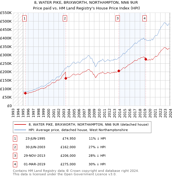 8, WATER PIKE, BRIXWORTH, NORTHAMPTON, NN6 9UR: Price paid vs HM Land Registry's House Price Index
