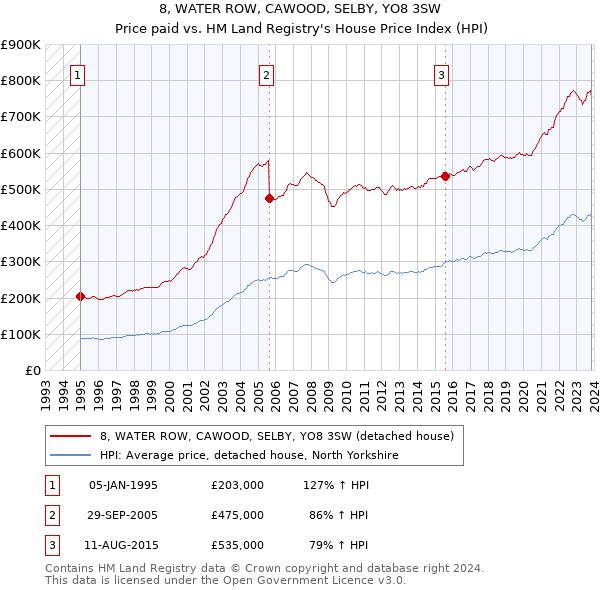 8, WATER ROW, CAWOOD, SELBY, YO8 3SW: Price paid vs HM Land Registry's House Price Index