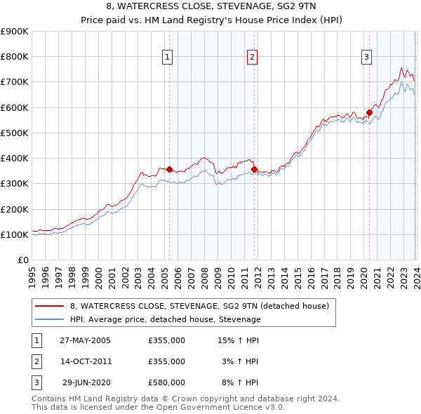 8, WATERCRESS CLOSE, STEVENAGE, SG2 9TN: Price paid vs HM Land Registry's House Price Index