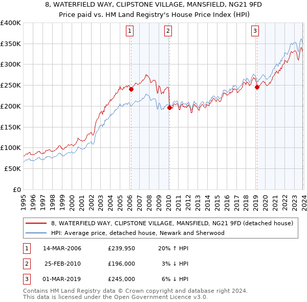 8, WATERFIELD WAY, CLIPSTONE VILLAGE, MANSFIELD, NG21 9FD: Price paid vs HM Land Registry's House Price Index