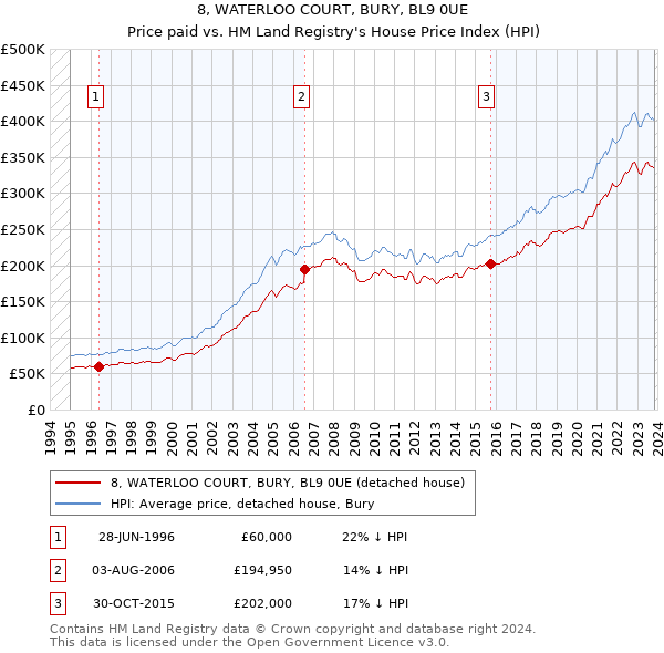 8, WATERLOO COURT, BURY, BL9 0UE: Price paid vs HM Land Registry's House Price Index