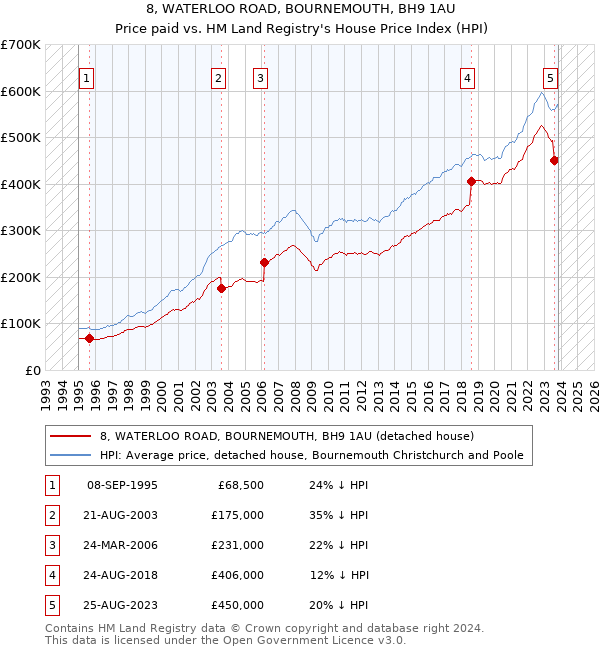 8, WATERLOO ROAD, BOURNEMOUTH, BH9 1AU: Price paid vs HM Land Registry's House Price Index