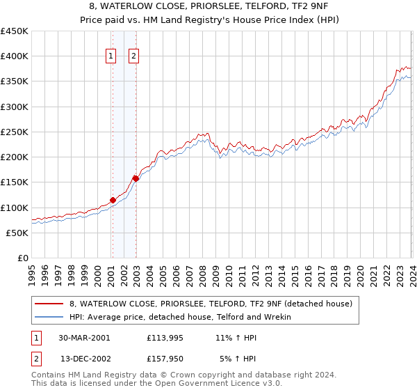 8, WATERLOW CLOSE, PRIORSLEE, TELFORD, TF2 9NF: Price paid vs HM Land Registry's House Price Index