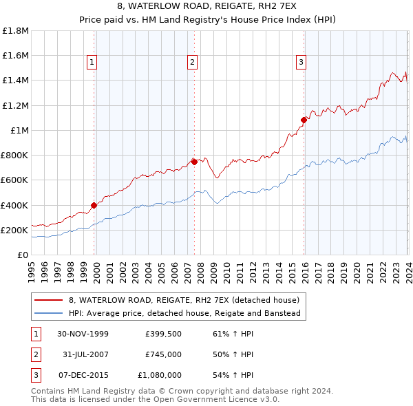 8, WATERLOW ROAD, REIGATE, RH2 7EX: Price paid vs HM Land Registry's House Price Index