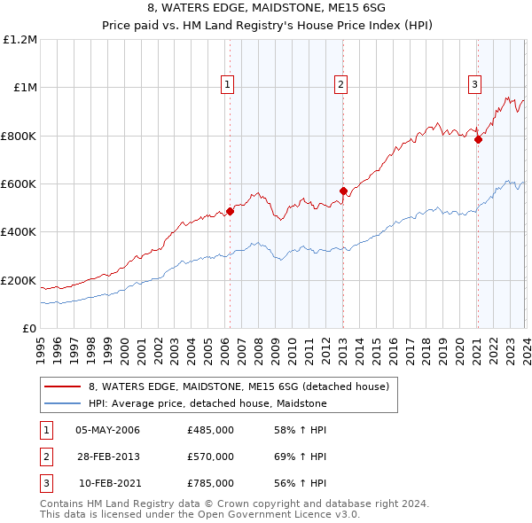 8, WATERS EDGE, MAIDSTONE, ME15 6SG: Price paid vs HM Land Registry's House Price Index