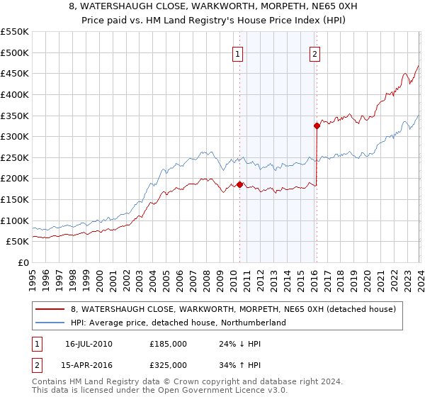 8, WATERSHAUGH CLOSE, WARKWORTH, MORPETH, NE65 0XH: Price paid vs HM Land Registry's House Price Index