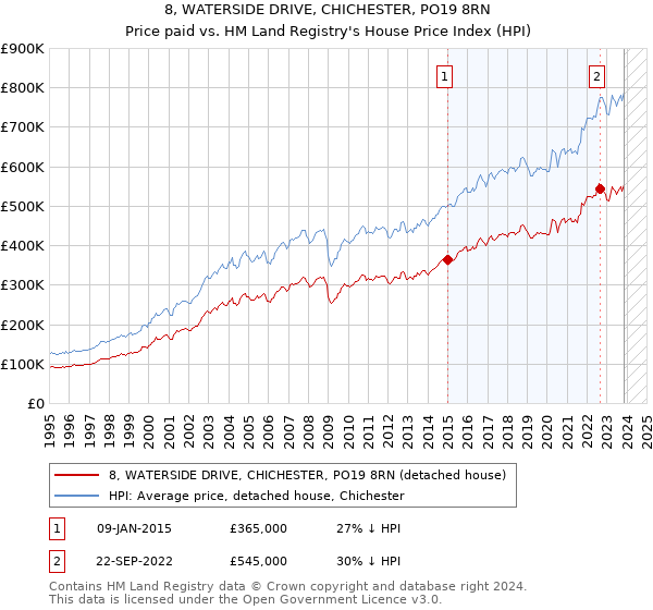 8, WATERSIDE DRIVE, CHICHESTER, PO19 8RN: Price paid vs HM Land Registry's House Price Index