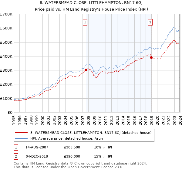 8, WATERSMEAD CLOSE, LITTLEHAMPTON, BN17 6GJ: Price paid vs HM Land Registry's House Price Index