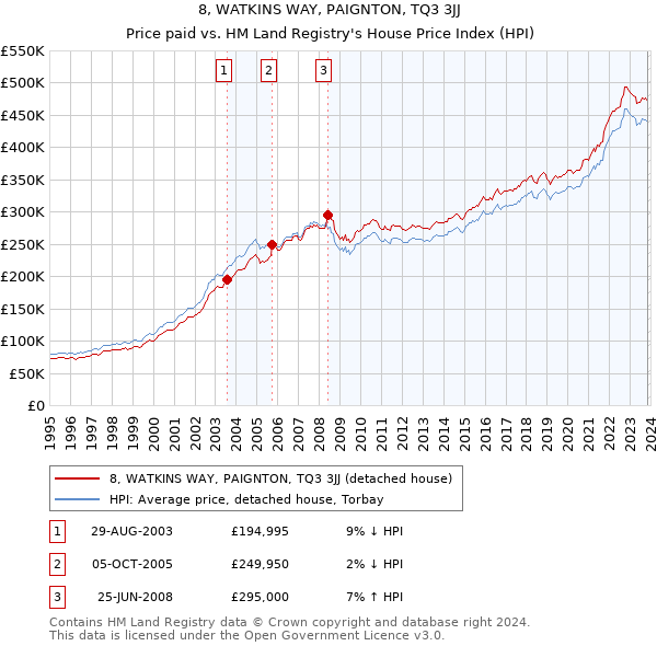 8, WATKINS WAY, PAIGNTON, TQ3 3JJ: Price paid vs HM Land Registry's House Price Index