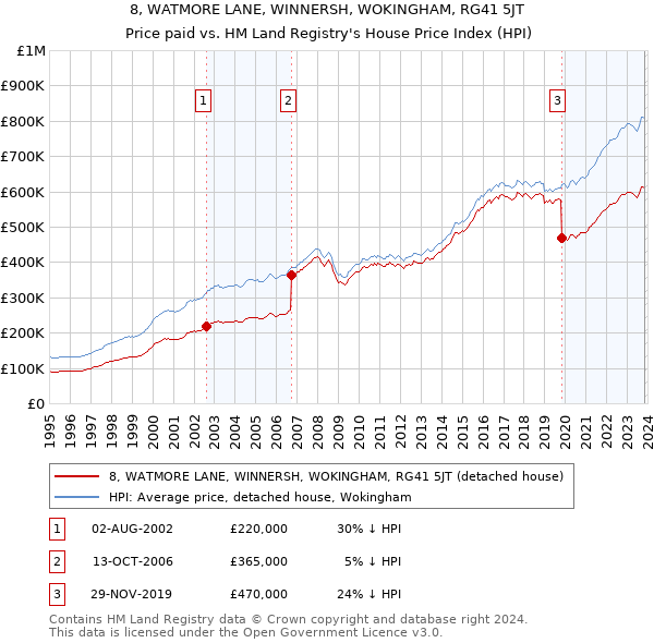8, WATMORE LANE, WINNERSH, WOKINGHAM, RG41 5JT: Price paid vs HM Land Registry's House Price Index