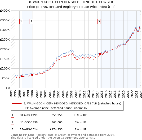 8, WAUN GOCH, CEFN HENGOED, HENGOED, CF82 7LR: Price paid vs HM Land Registry's House Price Index