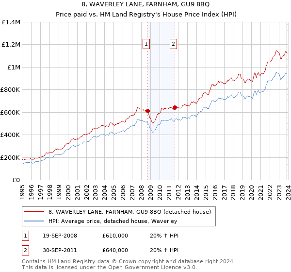 8, WAVERLEY LANE, FARNHAM, GU9 8BQ: Price paid vs HM Land Registry's House Price Index