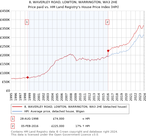 8, WAVERLEY ROAD, LOWTON, WARRINGTON, WA3 2HE: Price paid vs HM Land Registry's House Price Index