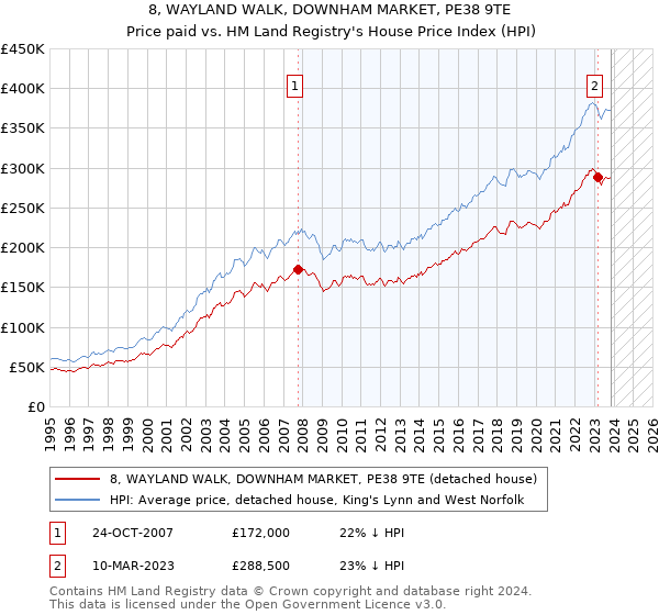 8, WAYLAND WALK, DOWNHAM MARKET, PE38 9TE: Price paid vs HM Land Registry's House Price Index