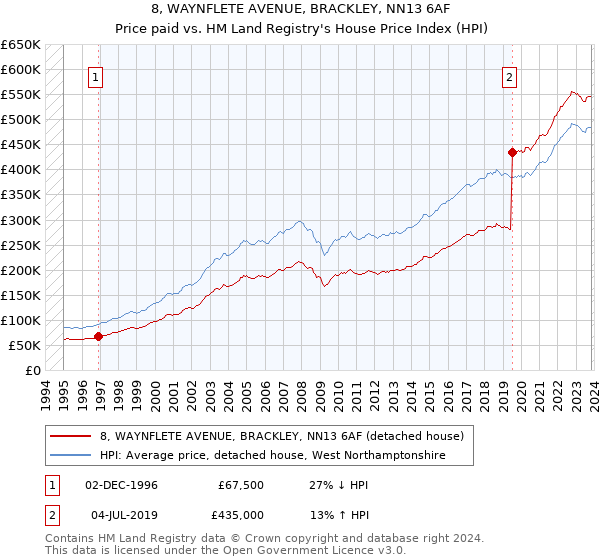 8, WAYNFLETE AVENUE, BRACKLEY, NN13 6AF: Price paid vs HM Land Registry's House Price Index