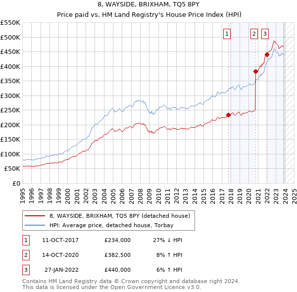 8, WAYSIDE, BRIXHAM, TQ5 8PY: Price paid vs HM Land Registry's House Price Index