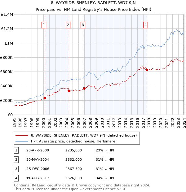 8, WAYSIDE, SHENLEY, RADLETT, WD7 9JN: Price paid vs HM Land Registry's House Price Index