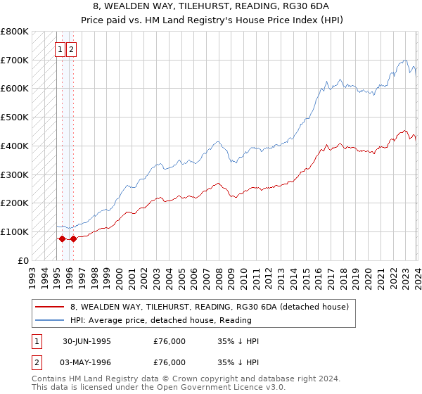8, WEALDEN WAY, TILEHURST, READING, RG30 6DA: Price paid vs HM Land Registry's House Price Index