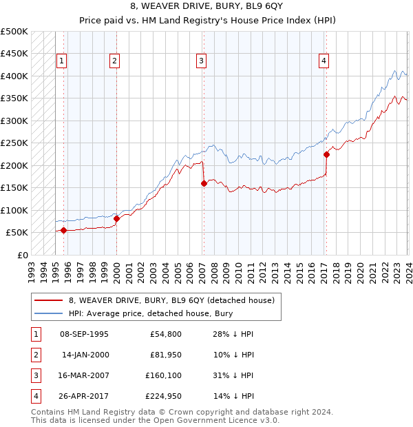 8, WEAVER DRIVE, BURY, BL9 6QY: Price paid vs HM Land Registry's House Price Index