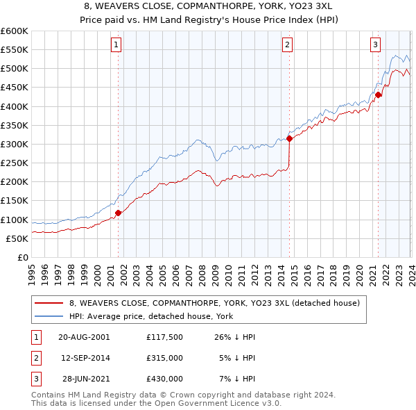 8, WEAVERS CLOSE, COPMANTHORPE, YORK, YO23 3XL: Price paid vs HM Land Registry's House Price Index
