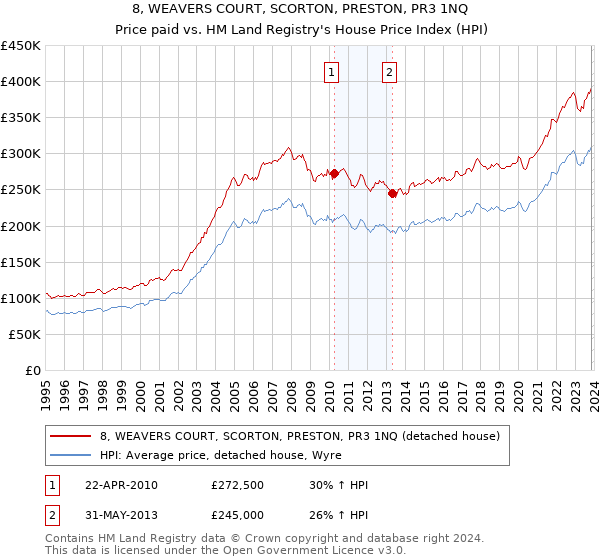 8, WEAVERS COURT, SCORTON, PRESTON, PR3 1NQ: Price paid vs HM Land Registry's House Price Index