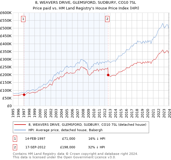 8, WEAVERS DRIVE, GLEMSFORD, SUDBURY, CO10 7SL: Price paid vs HM Land Registry's House Price Index