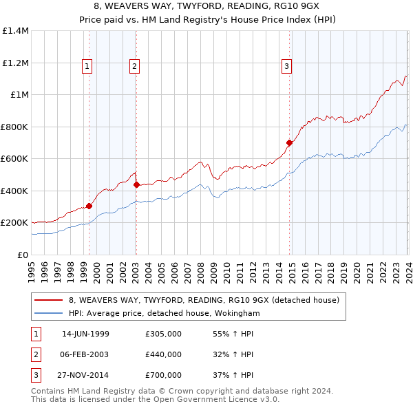 8, WEAVERS WAY, TWYFORD, READING, RG10 9GX: Price paid vs HM Land Registry's House Price Index