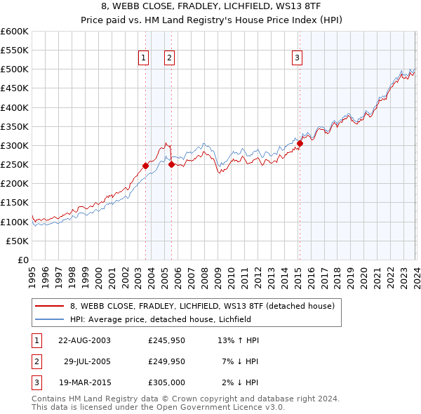 8, WEBB CLOSE, FRADLEY, LICHFIELD, WS13 8TF: Price paid vs HM Land Registry's House Price Index