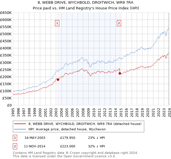 8, WEBB DRIVE, WYCHBOLD, DROITWICH, WR9 7RA: Price paid vs HM Land Registry's House Price Index