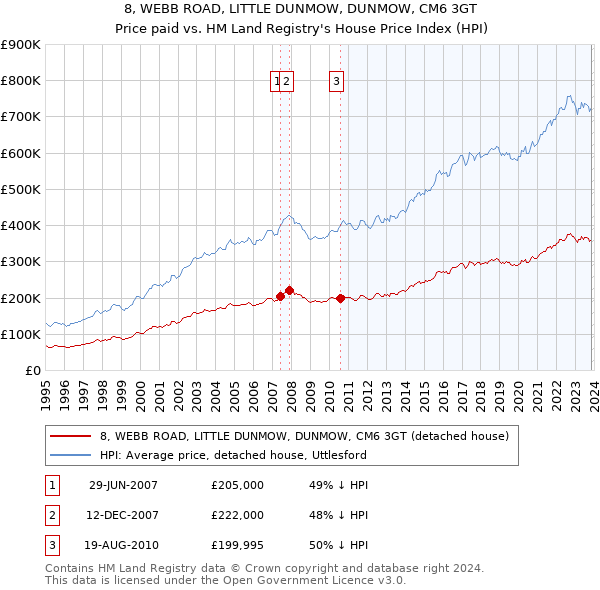 8, WEBB ROAD, LITTLE DUNMOW, DUNMOW, CM6 3GT: Price paid vs HM Land Registry's House Price Index