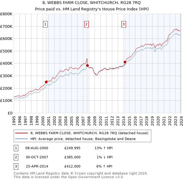 8, WEBBS FARM CLOSE, WHITCHURCH, RG28 7RQ: Price paid vs HM Land Registry's House Price Index