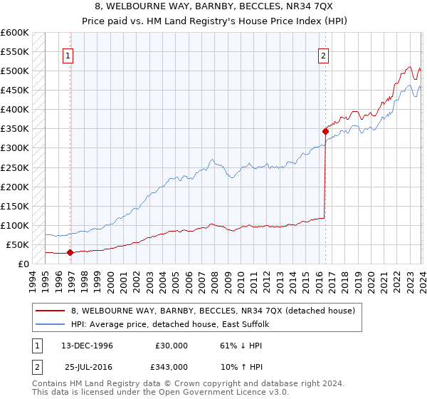 8, WELBOURNE WAY, BARNBY, BECCLES, NR34 7QX: Price paid vs HM Land Registry's House Price Index