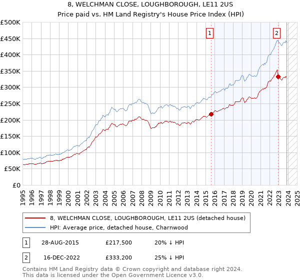 8, WELCHMAN CLOSE, LOUGHBOROUGH, LE11 2US: Price paid vs HM Land Registry's House Price Index