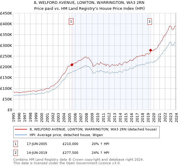 8, WELFORD AVENUE, LOWTON, WARRINGTON, WA3 2RN: Price paid vs HM Land Registry's House Price Index