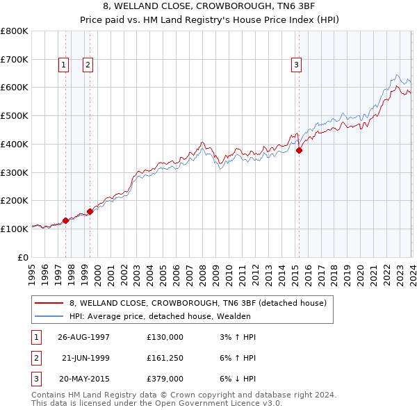 8, WELLAND CLOSE, CROWBOROUGH, TN6 3BF: Price paid vs HM Land Registry's House Price Index