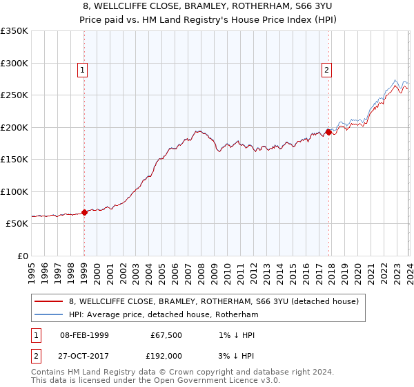 8, WELLCLIFFE CLOSE, BRAMLEY, ROTHERHAM, S66 3YU: Price paid vs HM Land Registry's House Price Index