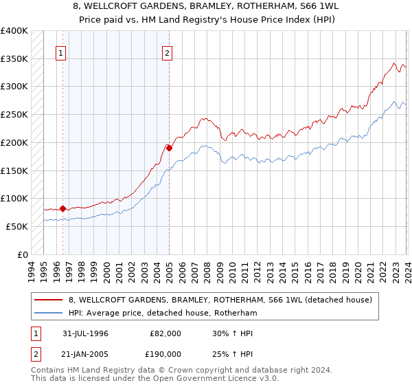 8, WELLCROFT GARDENS, BRAMLEY, ROTHERHAM, S66 1WL: Price paid vs HM Land Registry's House Price Index