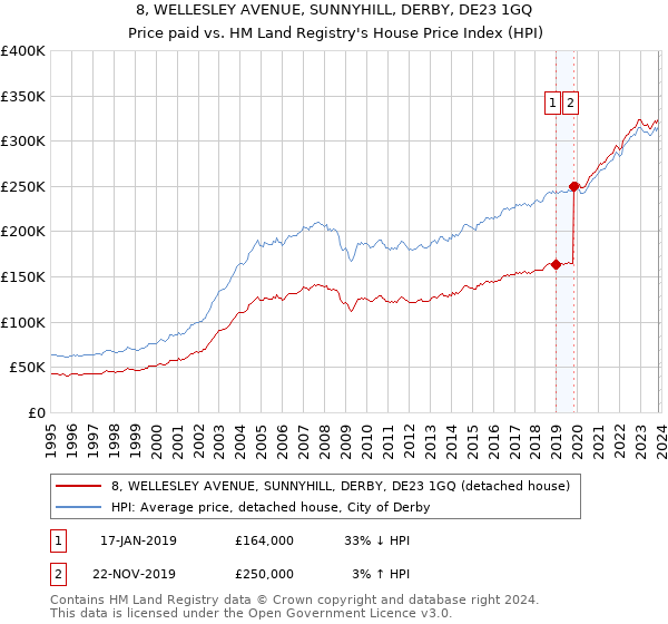 8, WELLESLEY AVENUE, SUNNYHILL, DERBY, DE23 1GQ: Price paid vs HM Land Registry's House Price Index