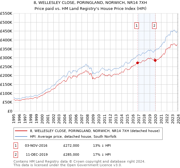 8, WELLESLEY CLOSE, PORINGLAND, NORWICH, NR14 7XH: Price paid vs HM Land Registry's House Price Index
