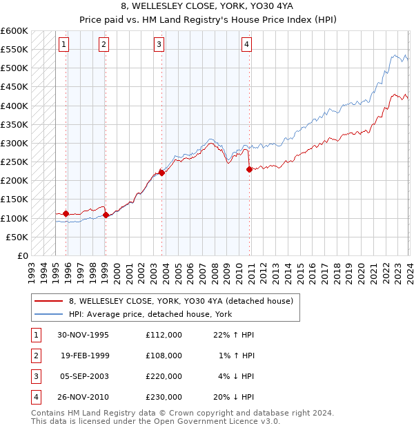 8, WELLESLEY CLOSE, YORK, YO30 4YA: Price paid vs HM Land Registry's House Price Index