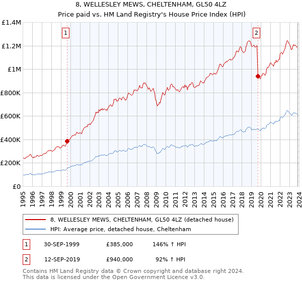 8, WELLESLEY MEWS, CHELTENHAM, GL50 4LZ: Price paid vs HM Land Registry's House Price Index