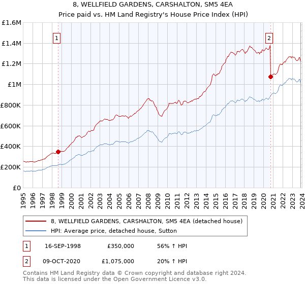 8, WELLFIELD GARDENS, CARSHALTON, SM5 4EA: Price paid vs HM Land Registry's House Price Index