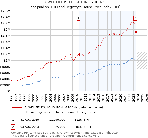 8, WELLFIELDS, LOUGHTON, IG10 1NX: Price paid vs HM Land Registry's House Price Index