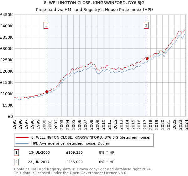 8, WELLINGTON CLOSE, KINGSWINFORD, DY6 8JG: Price paid vs HM Land Registry's House Price Index