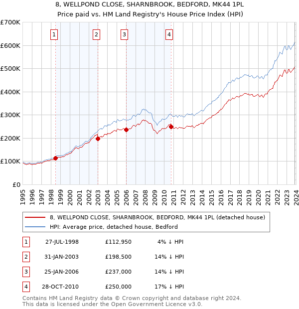 8, WELLPOND CLOSE, SHARNBROOK, BEDFORD, MK44 1PL: Price paid vs HM Land Registry's House Price Index