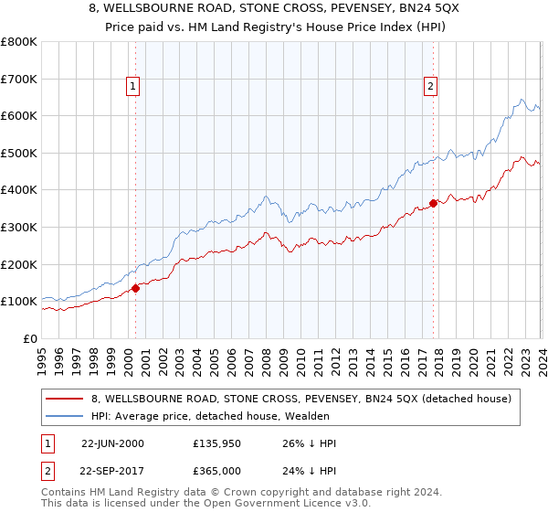 8, WELLSBOURNE ROAD, STONE CROSS, PEVENSEY, BN24 5QX: Price paid vs HM Land Registry's House Price Index