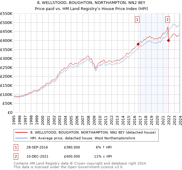 8, WELLSTOOD, BOUGHTON, NORTHAMPTON, NN2 8EY: Price paid vs HM Land Registry's House Price Index