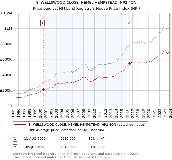 8, WELLSWOOD CLOSE, HEMEL HEMPSTEAD, HP2 4QN: Price paid vs HM Land Registry's House Price Index