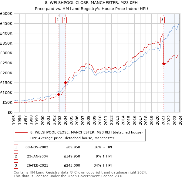 8, WELSHPOOL CLOSE, MANCHESTER, M23 0EH: Price paid vs HM Land Registry's House Price Index