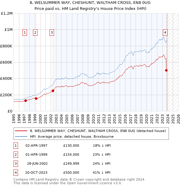 8, WELSUMMER WAY, CHESHUNT, WALTHAM CROSS, EN8 0UG: Price paid vs HM Land Registry's House Price Index